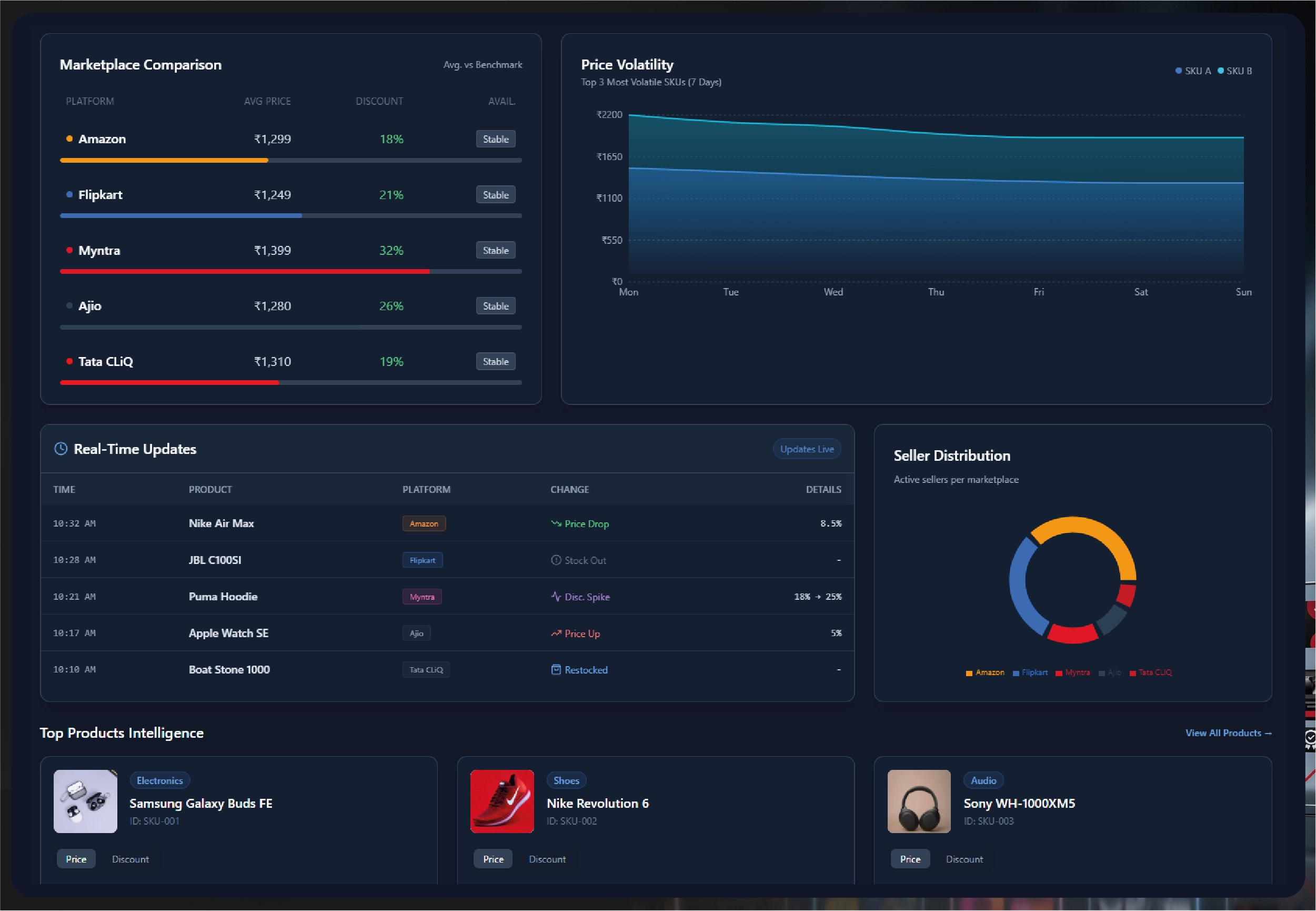Navratri Mega Sale Price Tracking